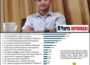 Fauzi Pimpin Survey SCSI Pilkada Pringsewu, Melejit 52.10 Persen Cabup Paling Diminati Masyarakat 