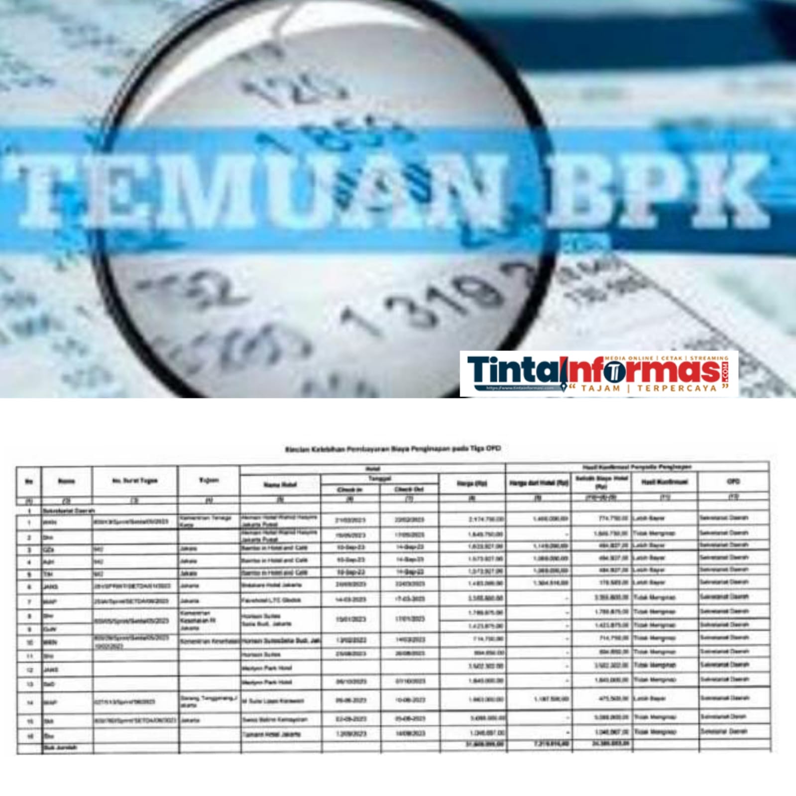 Tiga OPD Kota Metro Diduga Ada Unsur Pemalsuan dan Manipulasi Data Hasil Temuan BPK