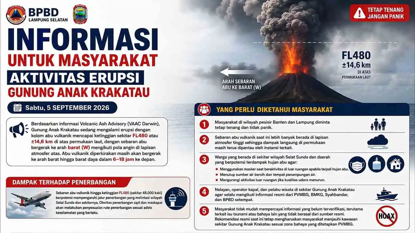 Aktivitas Gunung Anak Krakatau Meningkat, Warga Lampung Selatan Diminta Waspada
